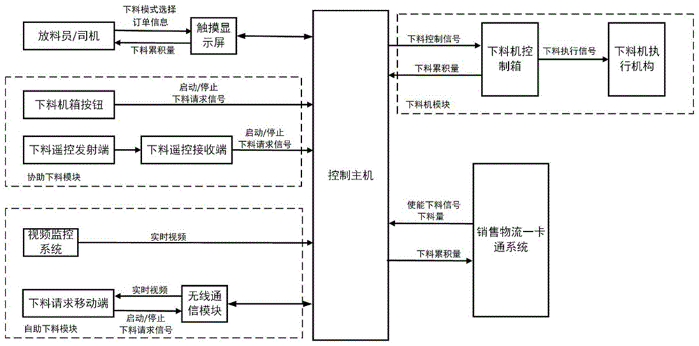 一种水泥熟料散装下料控制装置的控制方法与流程