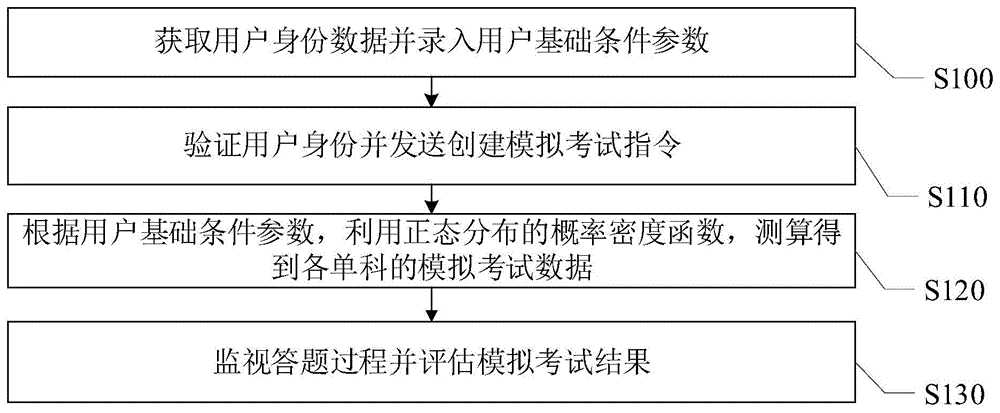 一种考试模拟方法及系统与流程