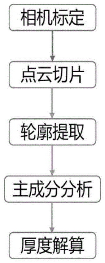 基于结构光相机的航空叶片厚度参数量测方法与流程