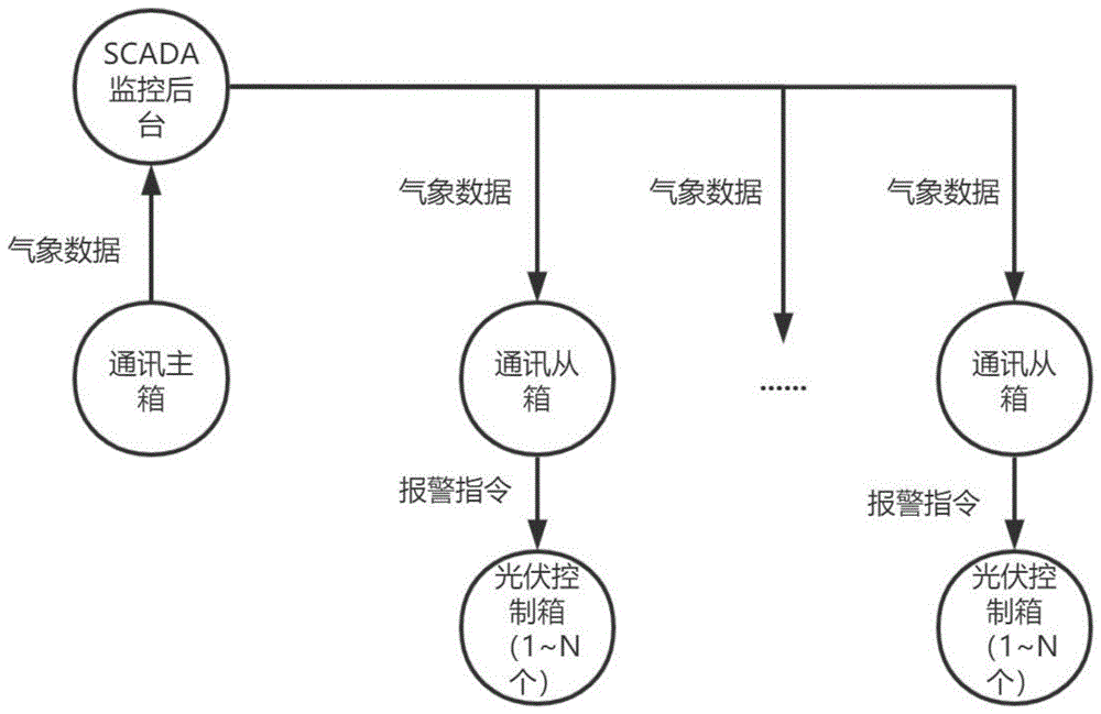 一种光伏支架控制方法及系统与流程