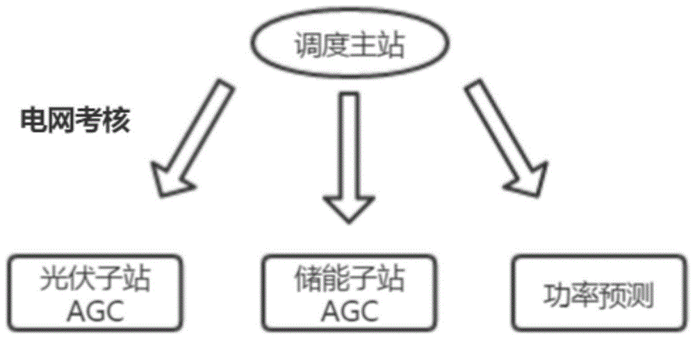 一种结合储能控制系统的新能源发电侧功率预测方法及系统与流程