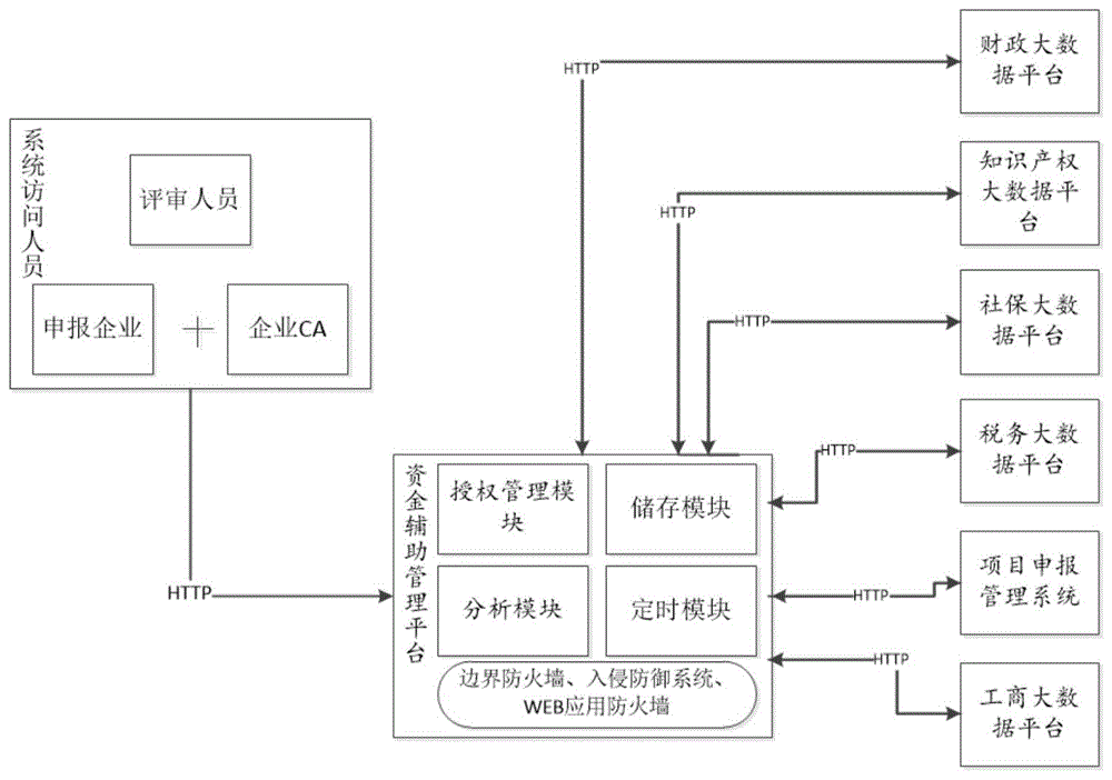 一种财政产业资金辅助管理系统的制作方法