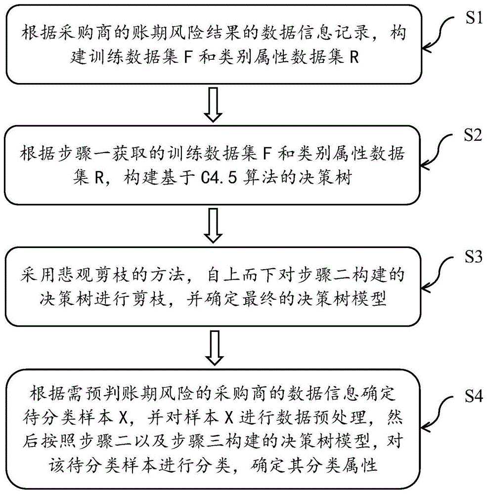 采购商账期风险预测方法与流程