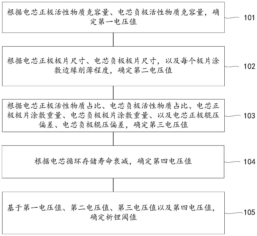 一种确定析锂阈值的方法、装置以及电动汽车与流程