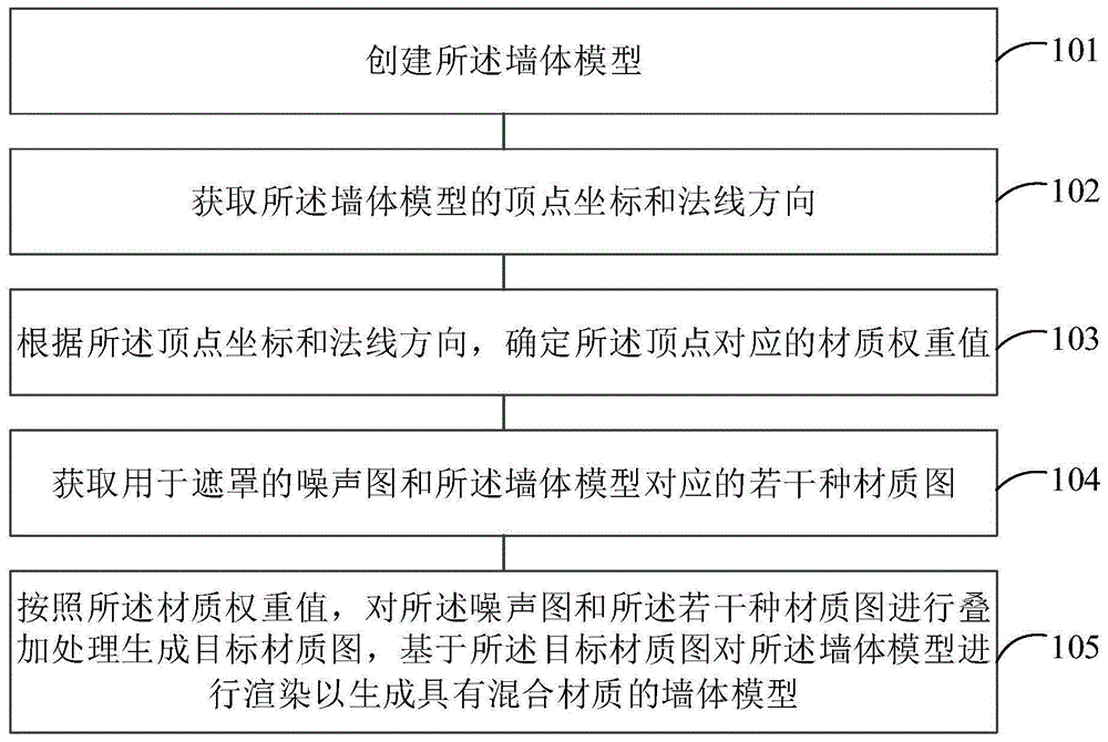 一种具有混合材质的墙体模型的生成方法及装置与流程