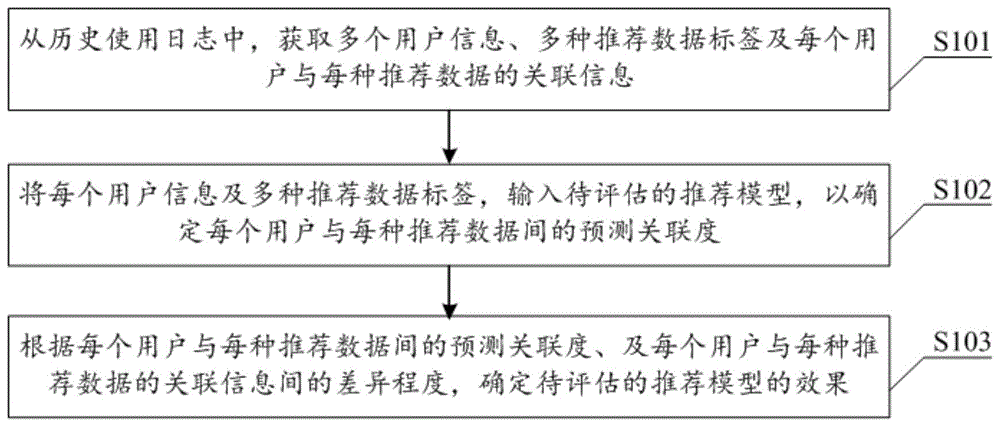 推荐模型的评估方法、装置及电子设备与流程