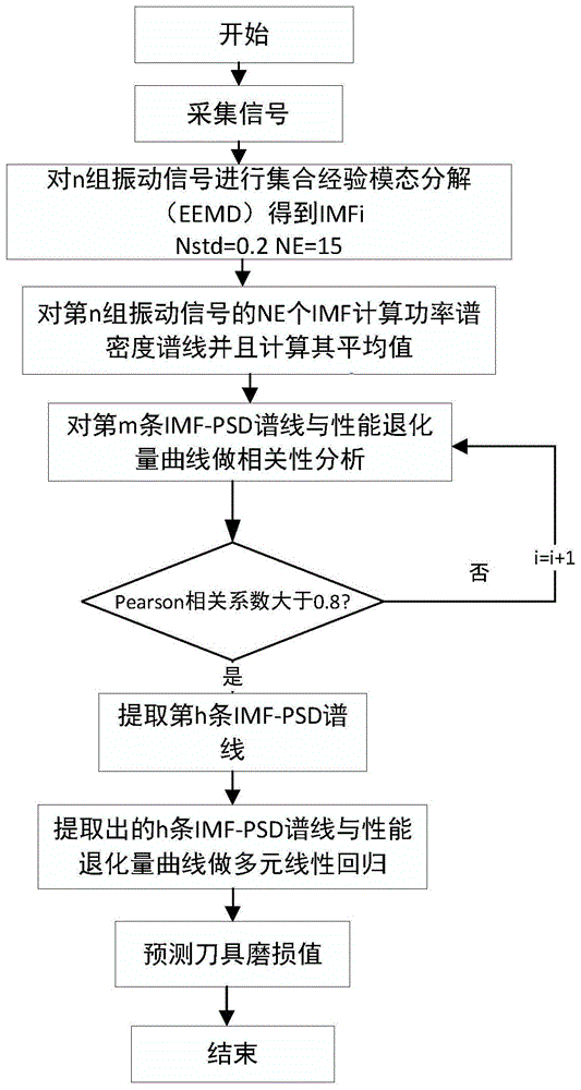 基于IMF-PSD谱线的振动信号特征提取与刀具磨损值预测方法