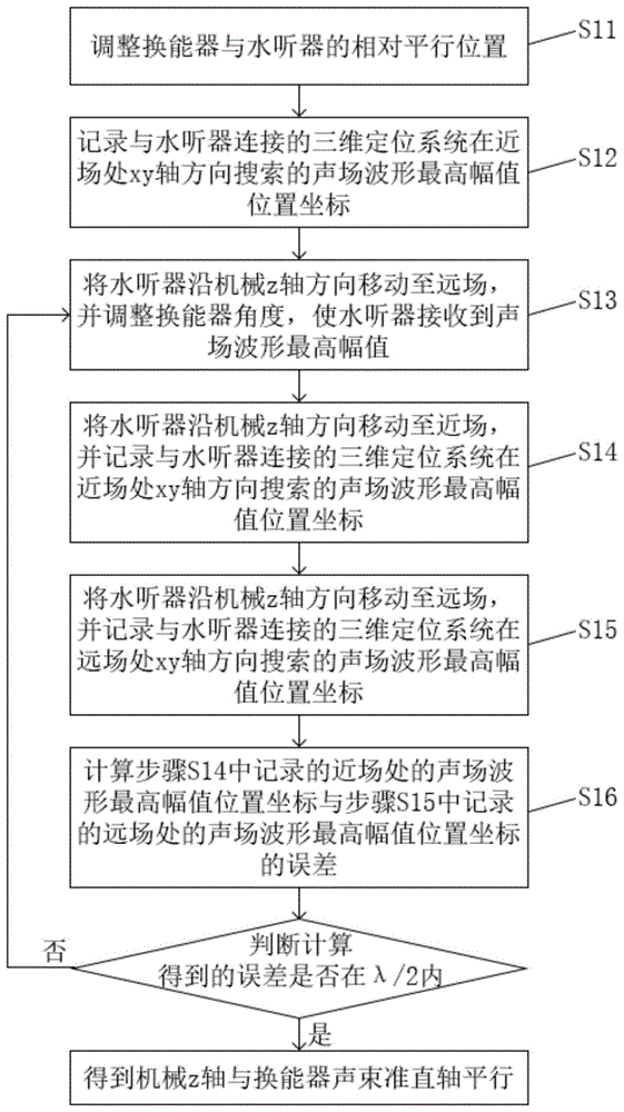 一种声场测量机械轴与声束准直轴平行方法及系统与流程