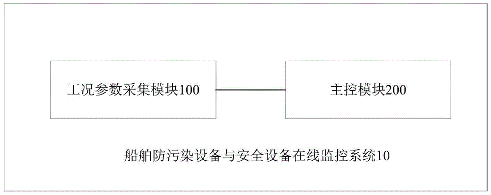 船舶防污染设备与安全设备在线监控系统及方法