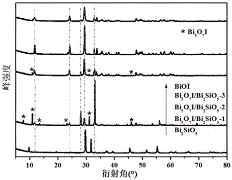 一种Bi5O7I/Bi2SiO5纳米复合光催化剂的制备方法及其应用
