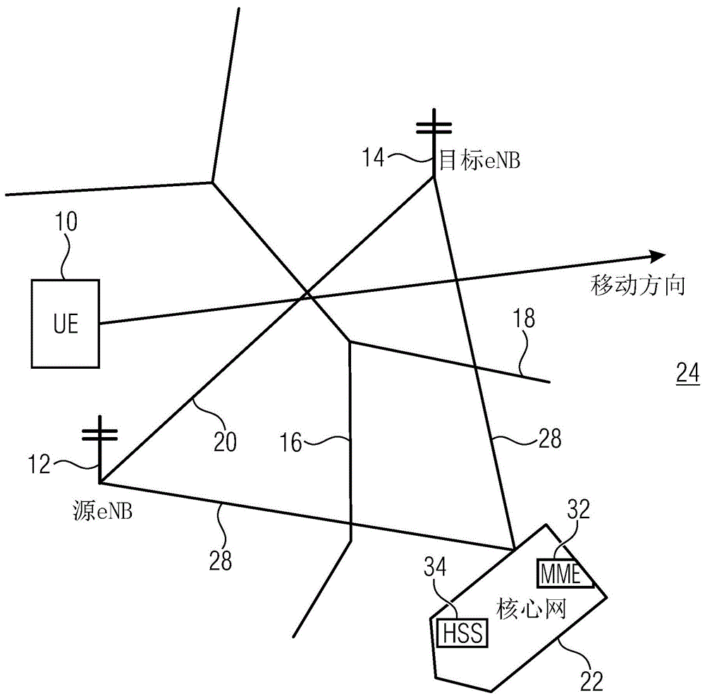 抢占式切换准备和跟踪/寻呼区域处理以及蜂窝网络中的智能路线选择的制作方法