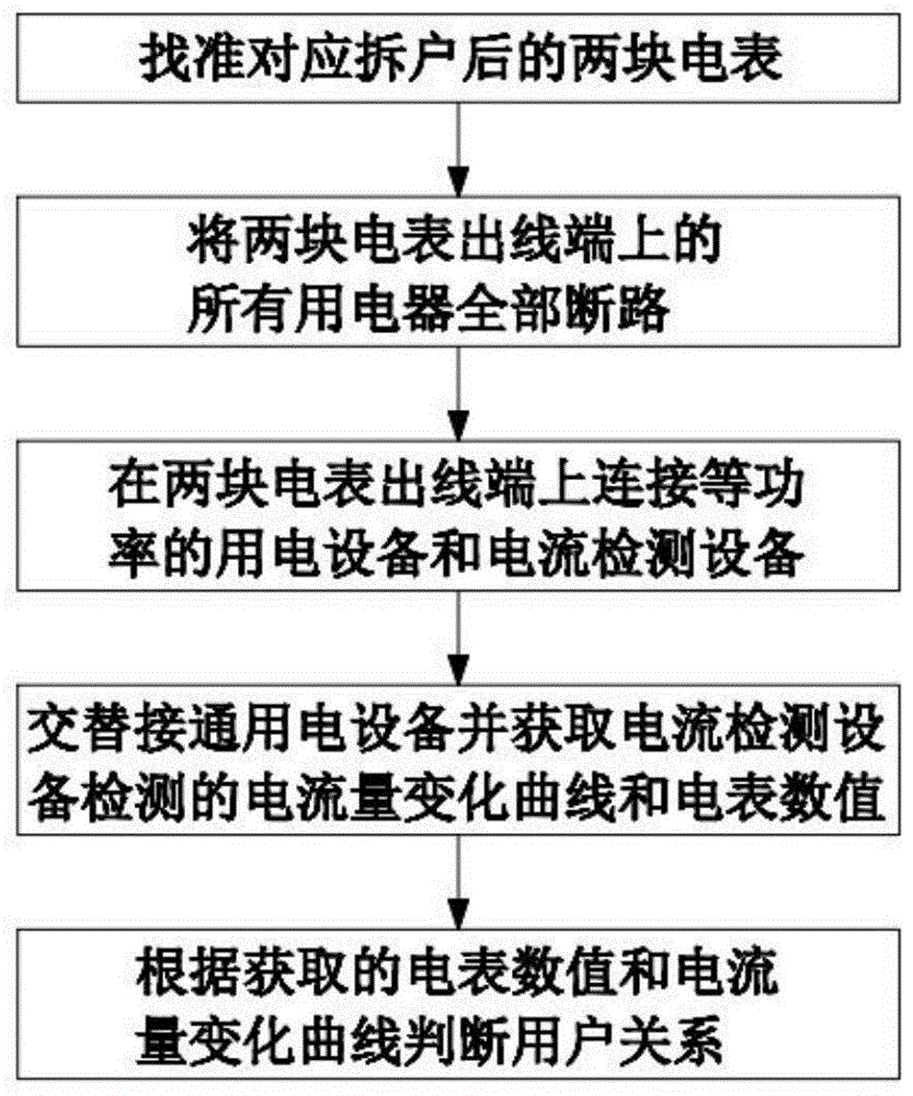 一种基于用电曲线DTW的同址拆分建户识别方法与流程