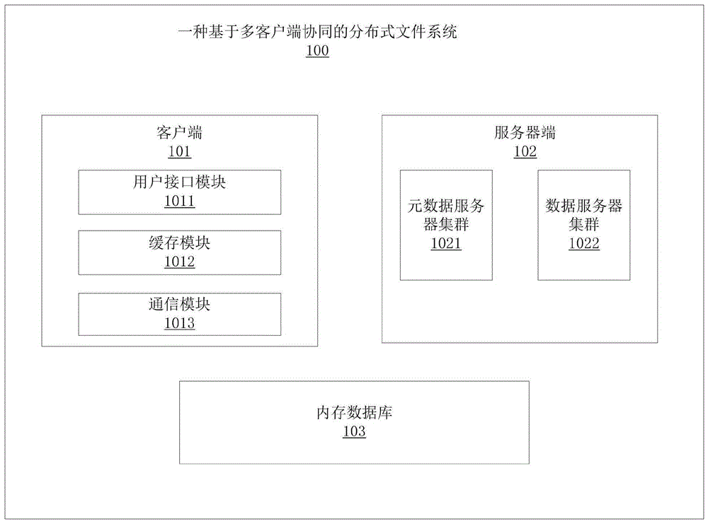 一种基于多客户端协同的分布式文件系统、方法和客户端与流程