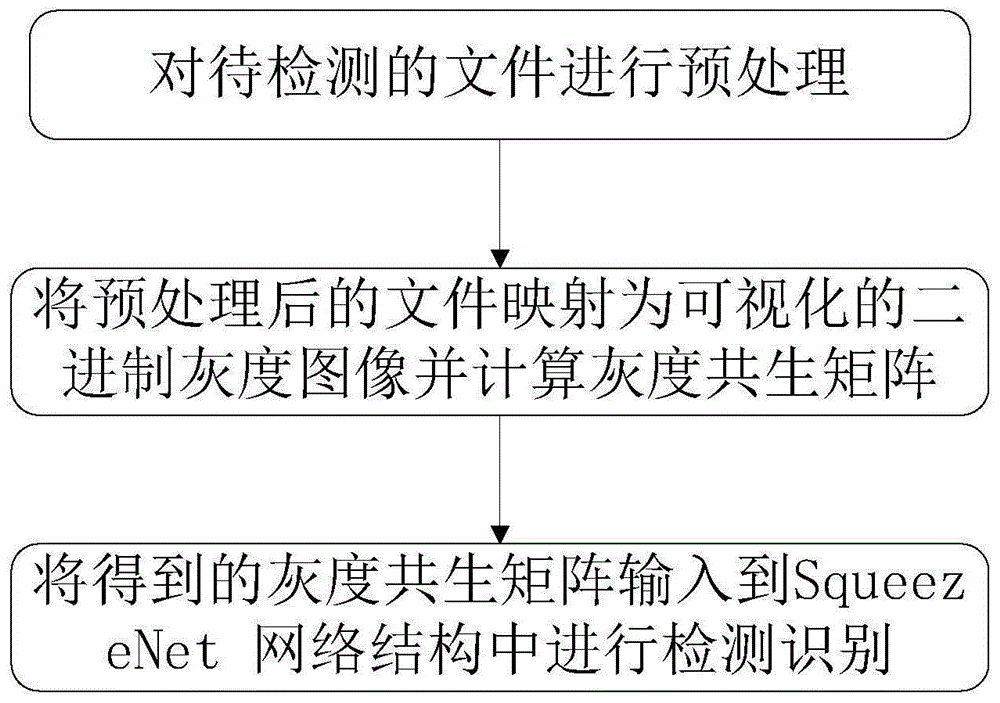 一种基于轻量级深度网络模型的计算机病毒检测方法