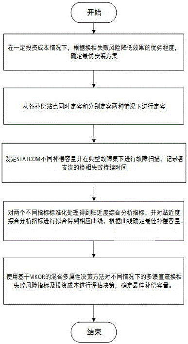 降低多回直流换相失败风险的无功补偿配置综合评估方法