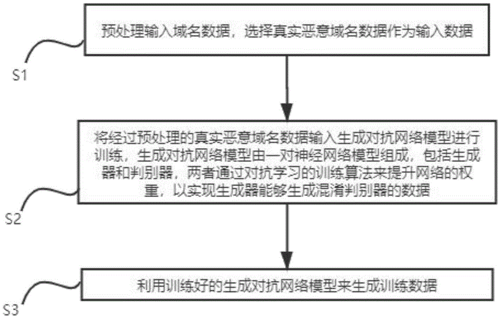 一种基于生成对抗网络模型的恶意域名训练数据生成方法