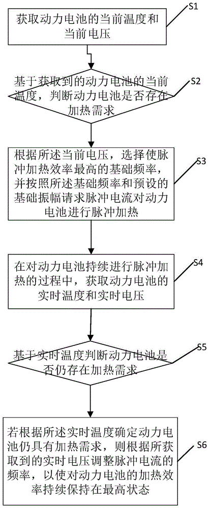 一种动力电池脉冲加热方法、装置及汽车与流程