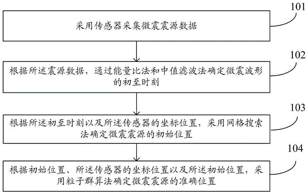 一种微震震源定位方法及系统