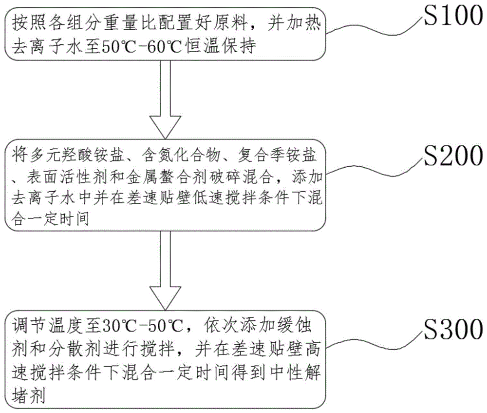 一种防垢型中性解堵剂及其制备方法与流程