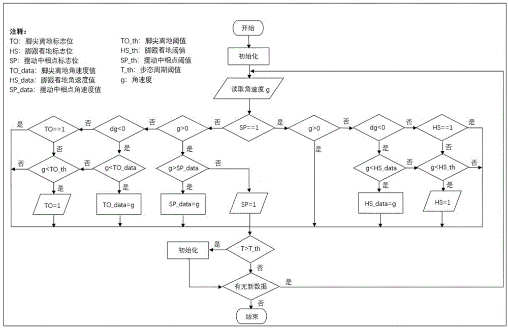 一种基于角速度信号的步态事件点检测方法