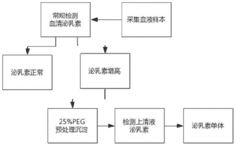 一种血清中泌乳素单体的检测方法