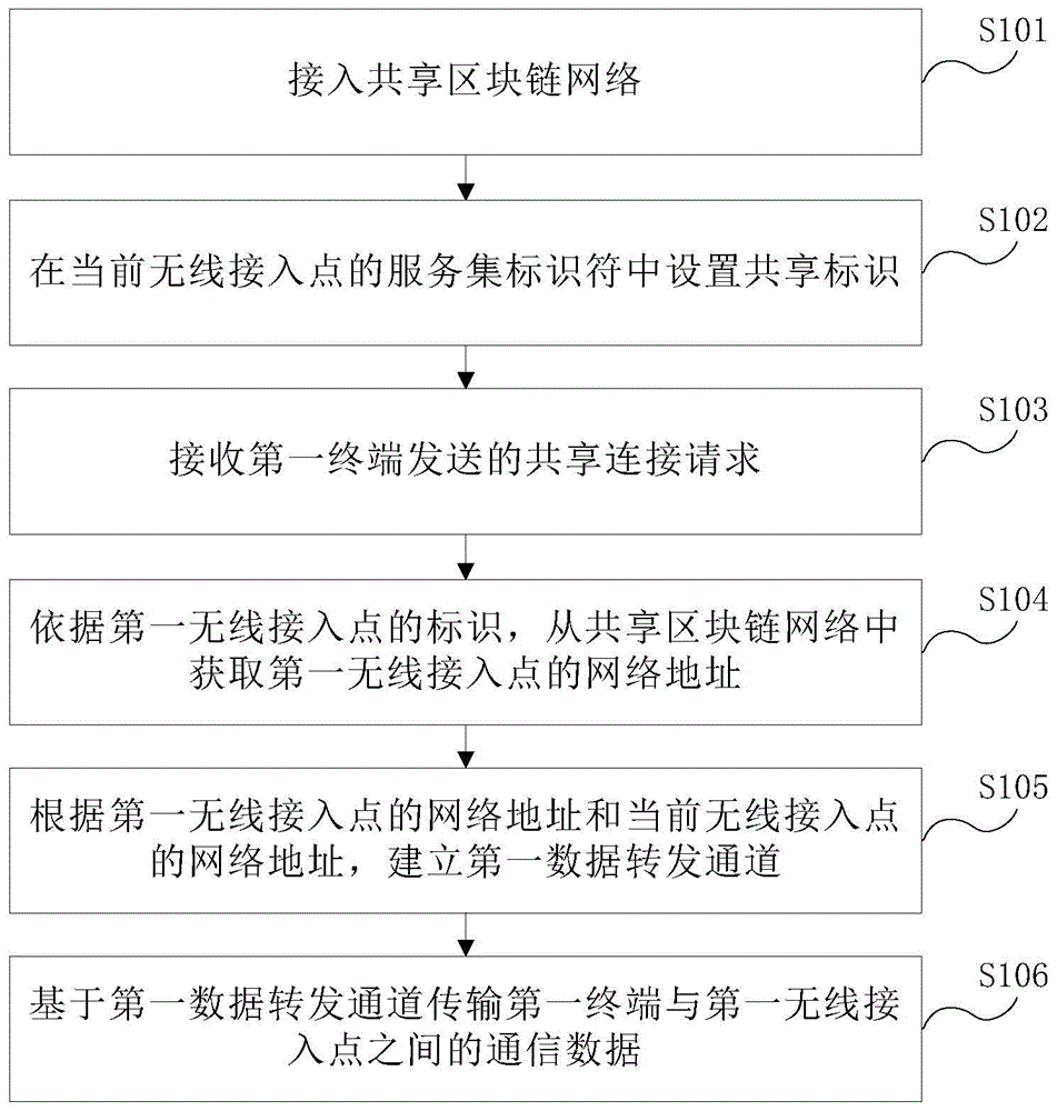 一种网络共享方法及装置与流程