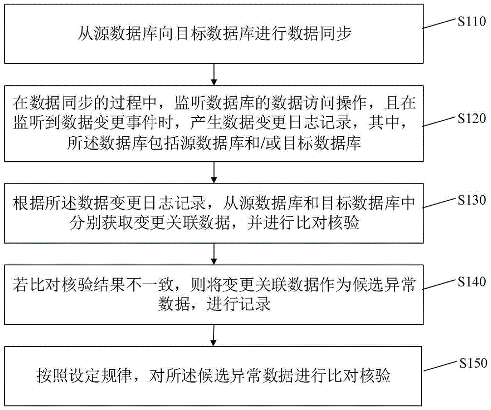 一种数据库迁移方法、装置、设备和存储介质与流程