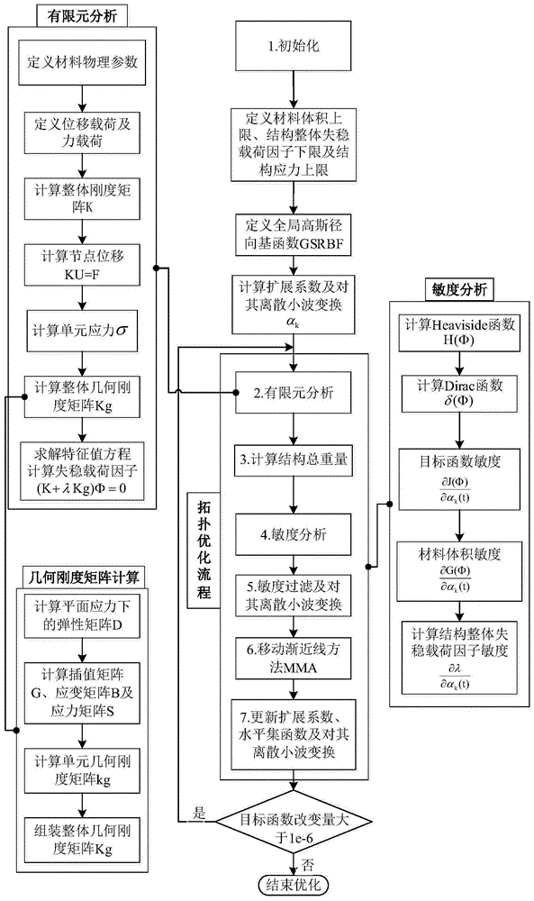 一种考虑结构稳定性的单材料结构拓扑优化方法和系统