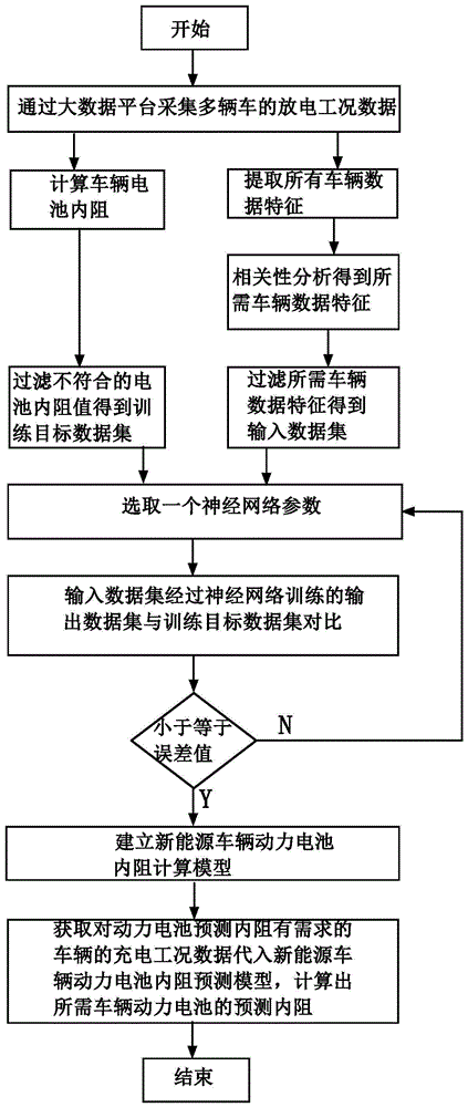 一种新能源车辆动力电池内阻预测方法及系统与流程