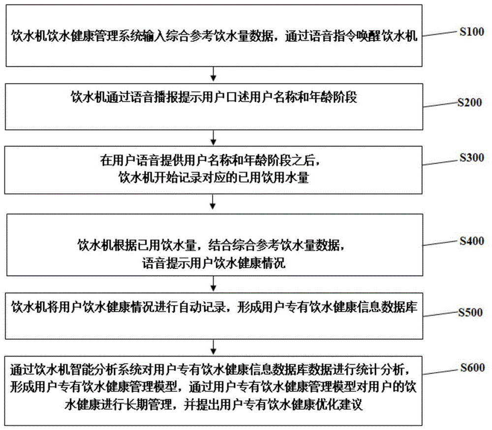 一种智能饮水机的饮水健康管理方法与流程