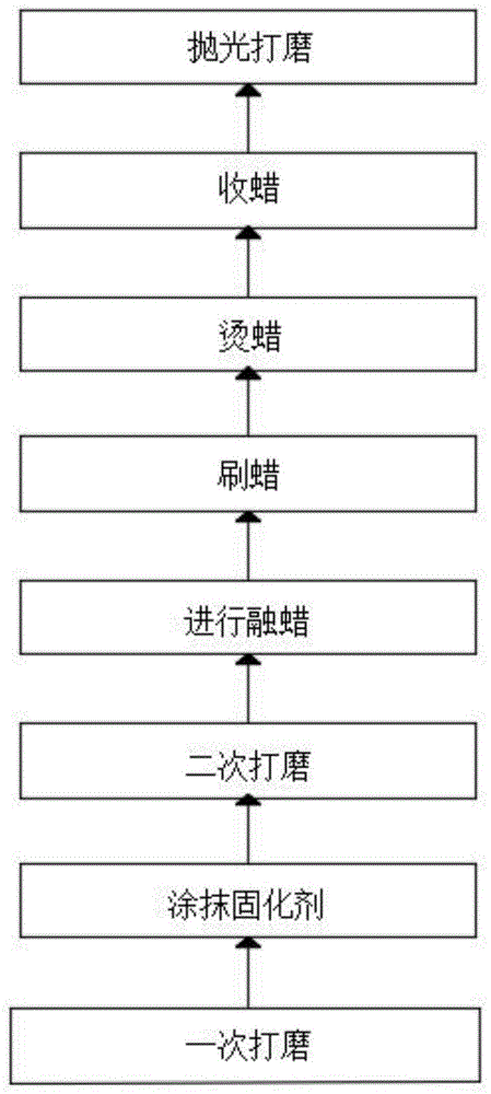 一种红木家具表面烫蜡方法以及烫蜡设备与流程