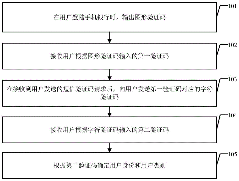 基于手机银行的用户分类方法及装置与流程