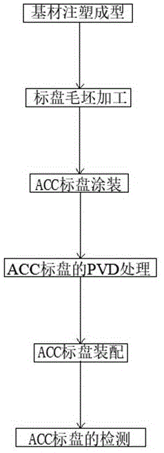 一种ACC标盘生产工艺的制作方法