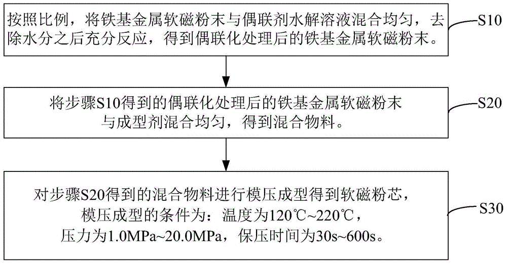 软磁粉芯及其制备方法与流程