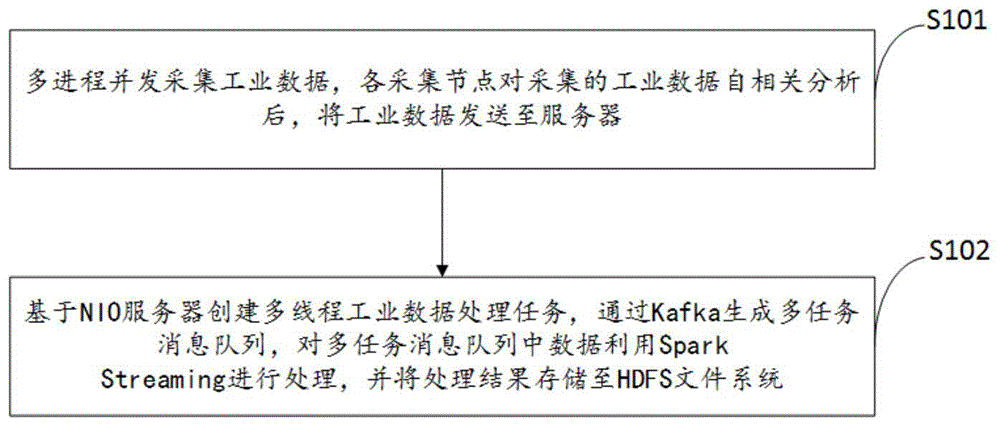 一种工业大数据采集方法及系统与流程