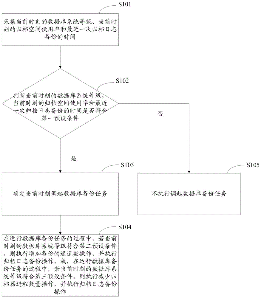 一种归档日志处理方法及系统与流程