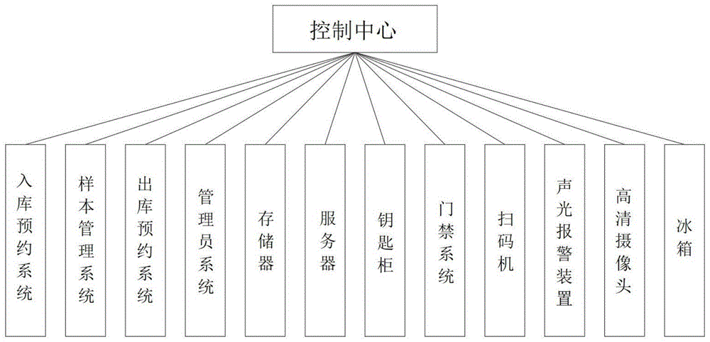 一种生物样本库共享管理系统及其使用方法