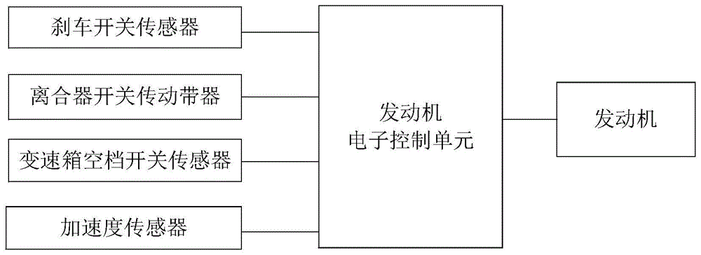 车辆起步控制方法、装置、车辆控制器、车辆及存储介质与流程