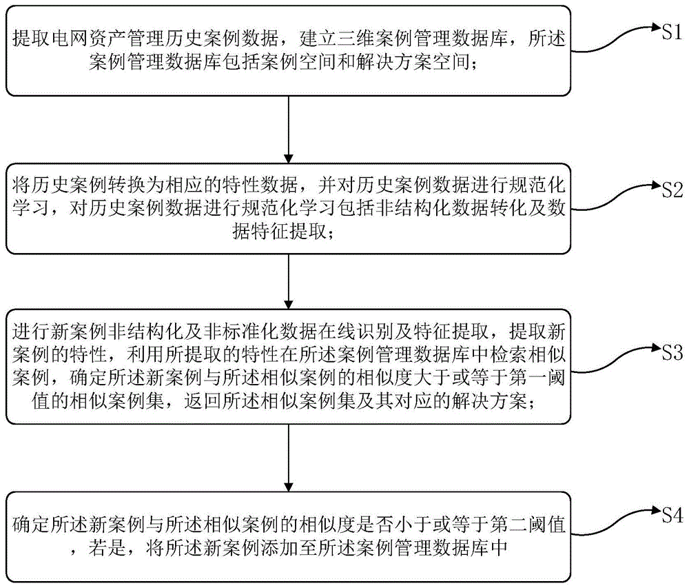 一种基于案例驱动的电网资产全寿命管理方法及系统与流程