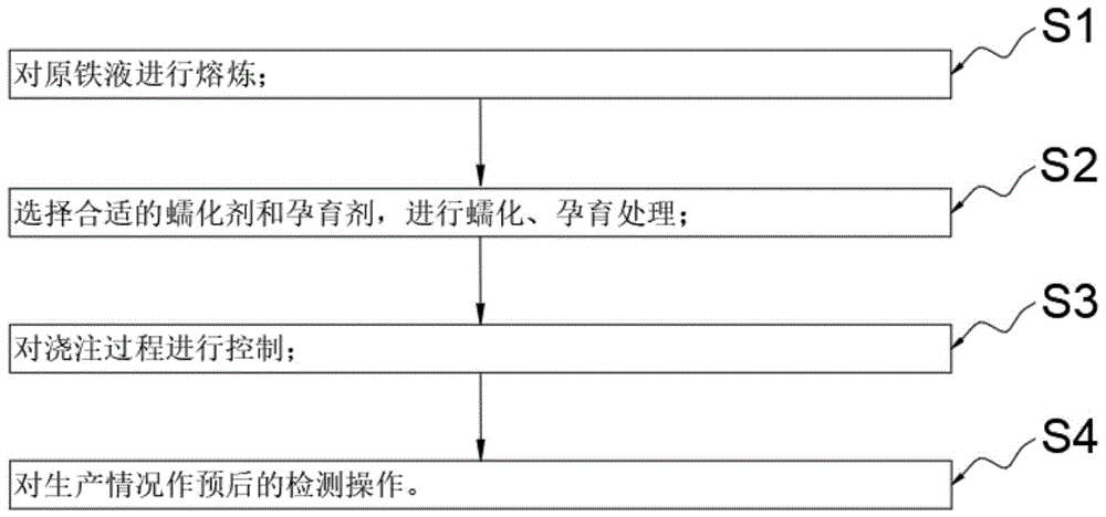 一种高性能蠕墨铸铁材料铸件的制备工艺的制作方法