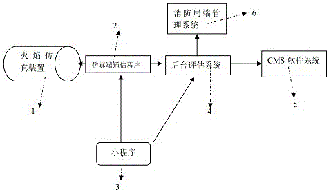 一种基于火焰仿真装置的消防演练和监督系统的制作方法