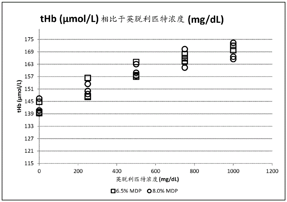 降低血红蛋白A1c测定中的英脱利匹特/脂血干扰的浊度归一化算法和方法与流程