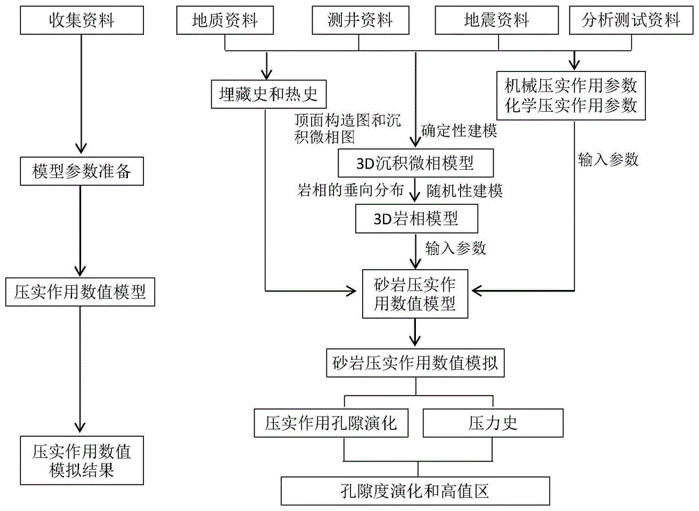 一种砂岩压实作用数值模拟方法