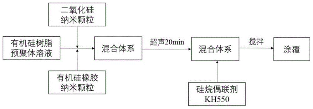 一种耐高温有机硅树脂涂料的制备方法