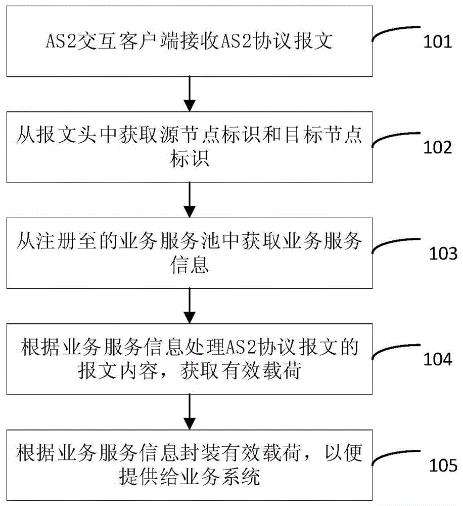 基于AS2的数据接收、发送、交互方法和客户端与流程