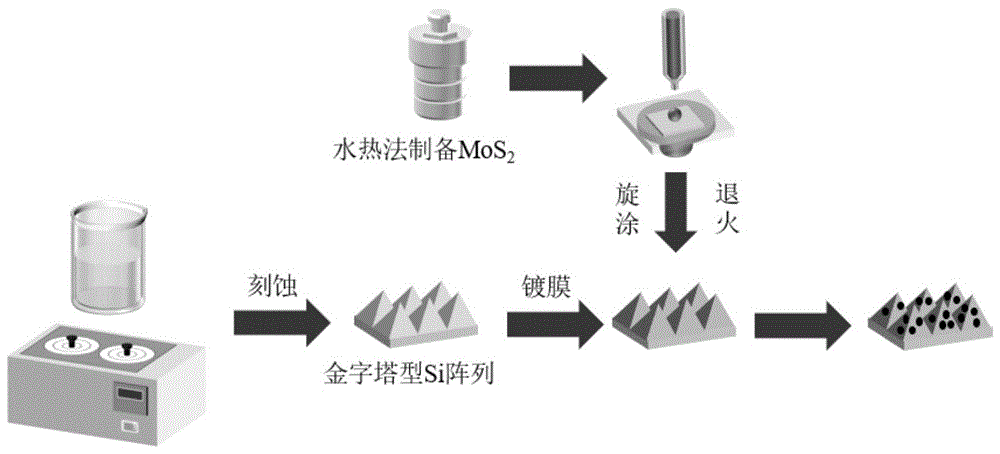一种MoS2/TiO2/Si金字塔阵列光电催化剂及制备方法