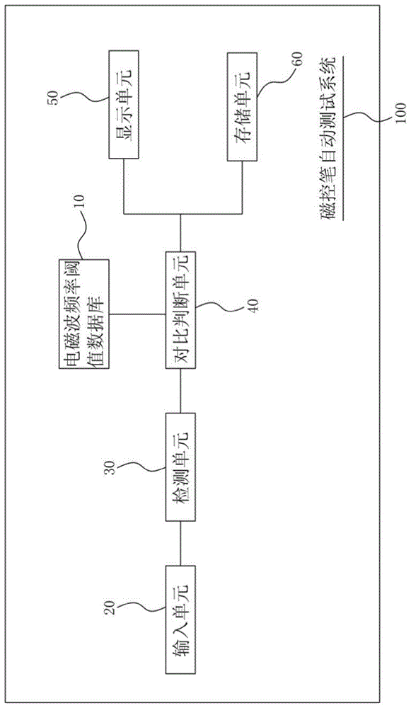 磁控笔自动测试系统及其测试方法与流程