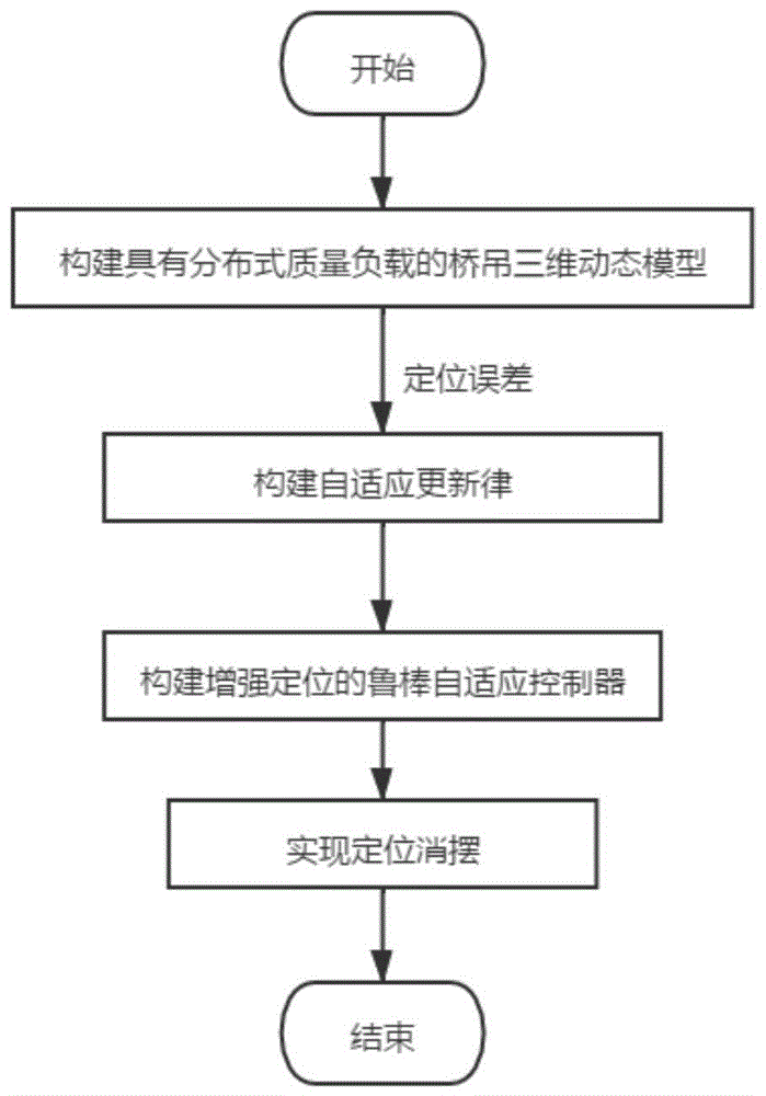 一种分布质量负载的桥吊防摇定位控制方法