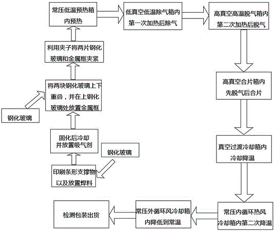 一种无抽气口全钢化真空玻璃生产工艺的制作方法