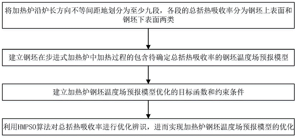 基于HMPSO算法的加热炉钢坯温度场预报模型优化方法与流程